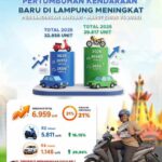 Daya Beli Masyarakat Lampung Menguat, Pembelian Kendaraan Bermotor Tumbuh 21 Persen di Triwulan I 2026